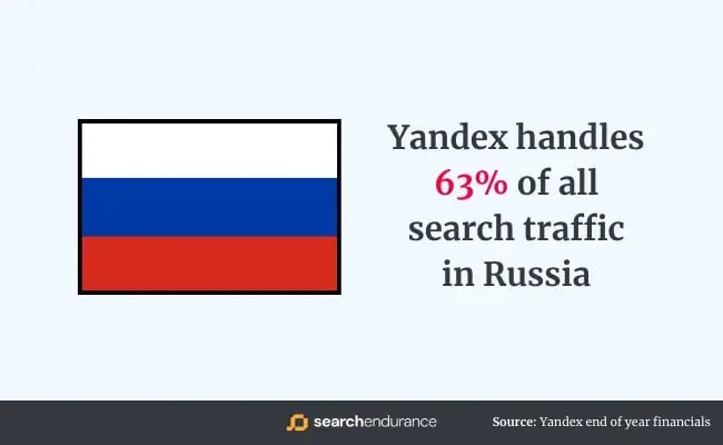 infographic shows the market share of a top search engine, yandex, in its home country, russia.